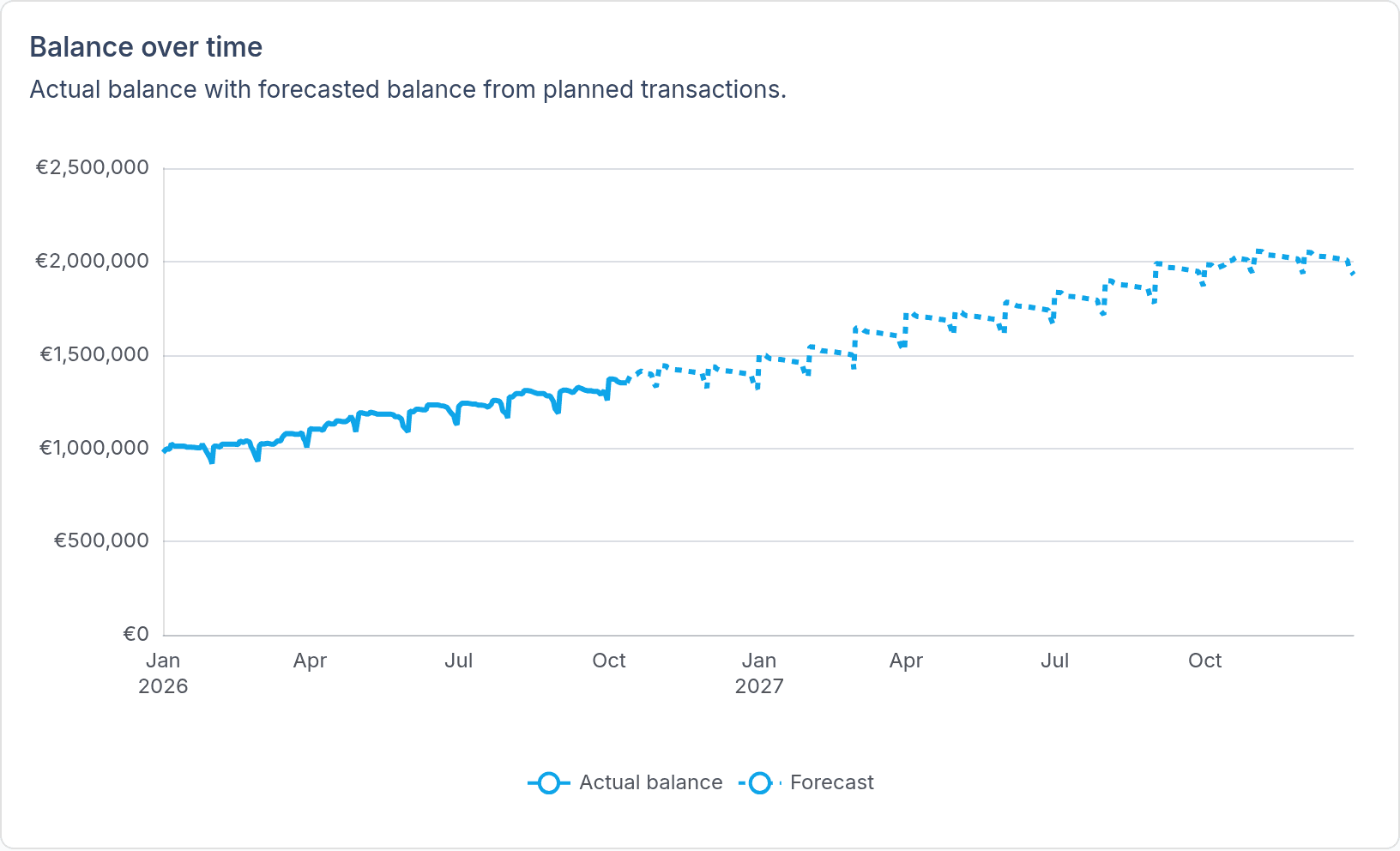 Bank-connected cash flow and runway