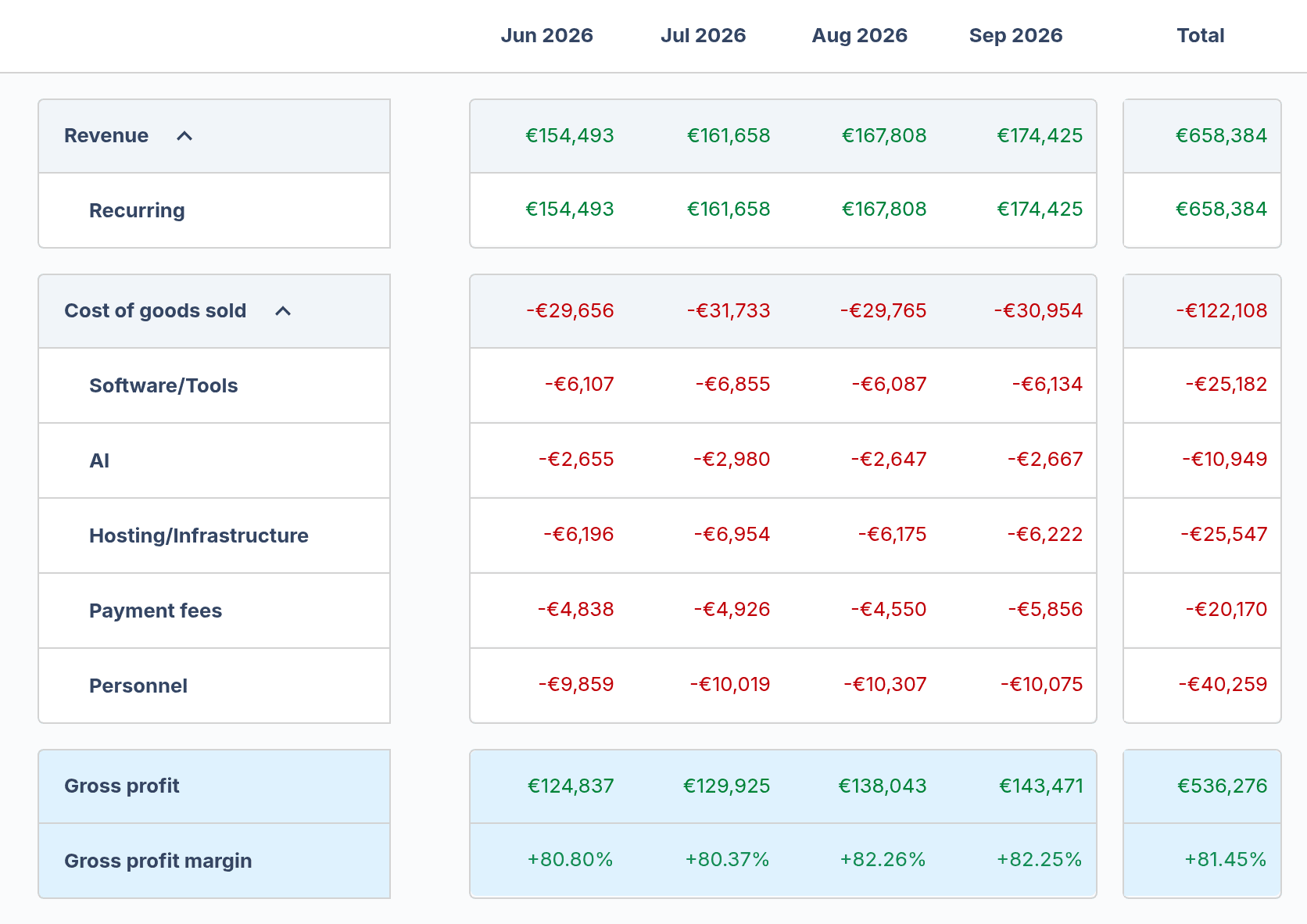 Costs and a real P&L, not just the top line