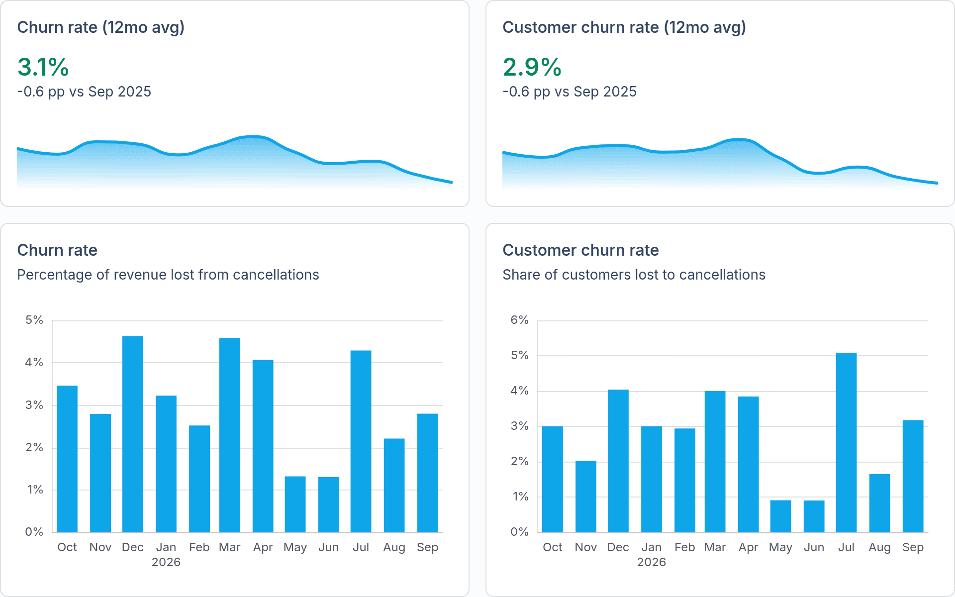Churn & retention