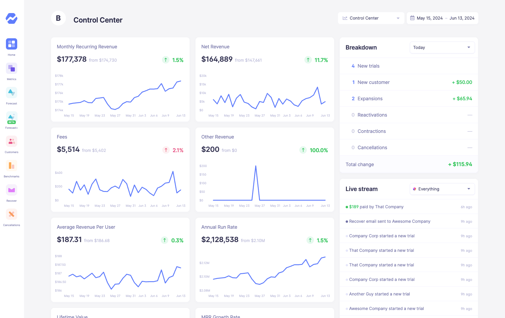 Umsatzkennzahlen, aus ihrer öffentlichen Demo unter demo.baremetrics.com.