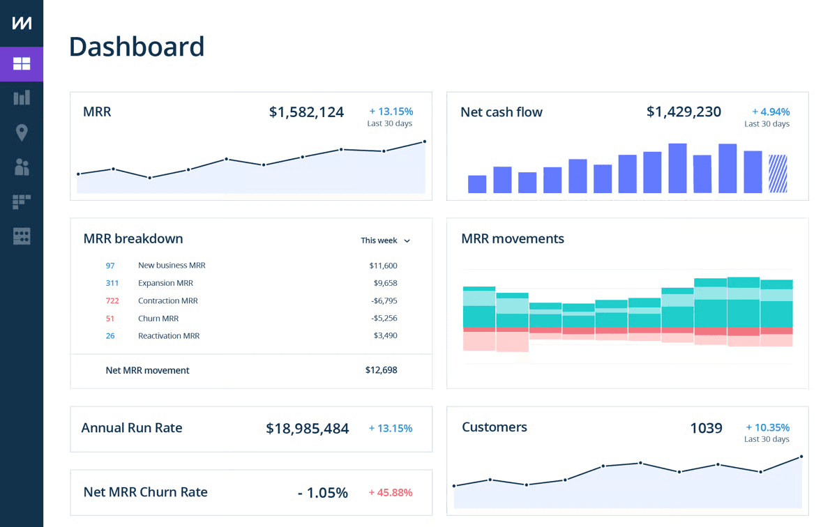 ChartMoguls Subscription-Analyse-Dashboard.