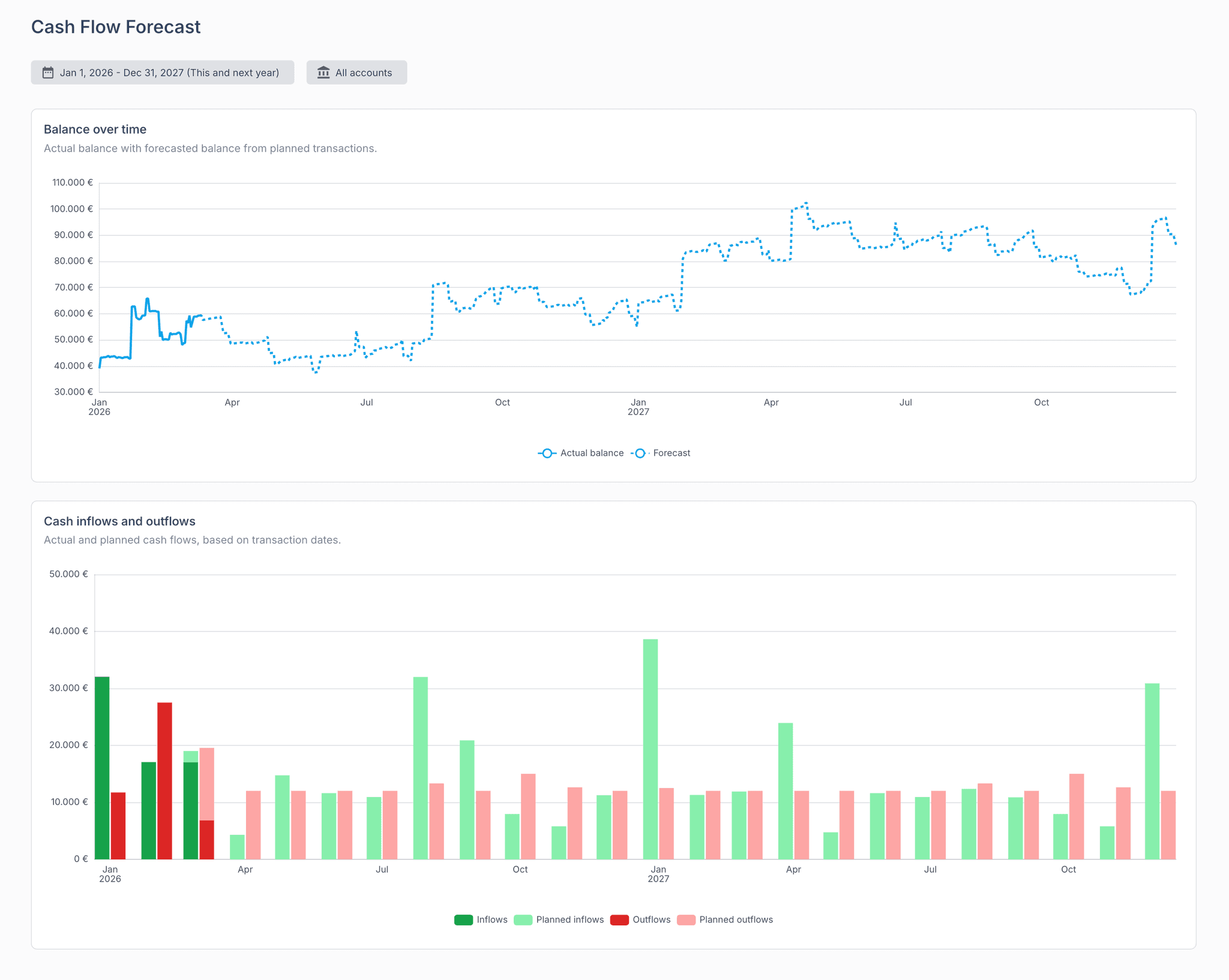 Integrated with actuals