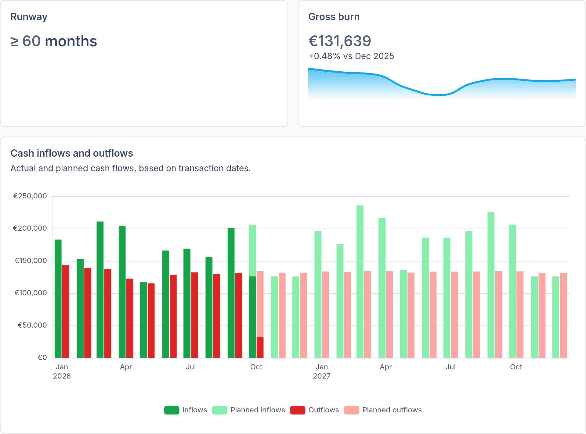 Forecasting and FP&A for SaaS