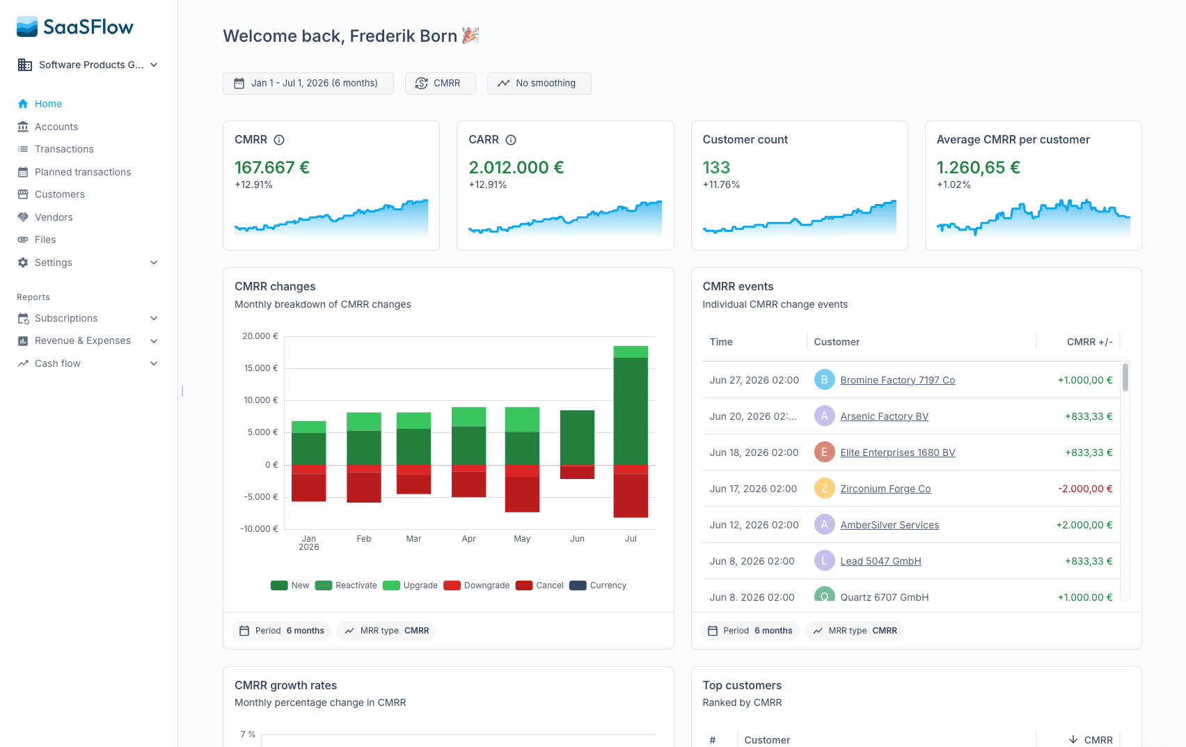 Das SaaSFlow-Dashboard, dargestellt mit Beispieldaten.