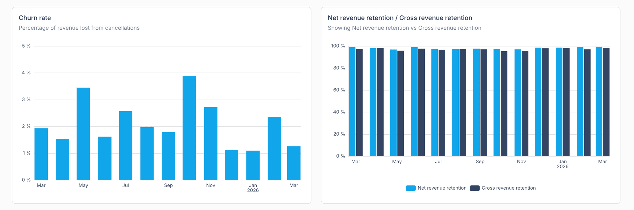 Churn & retention