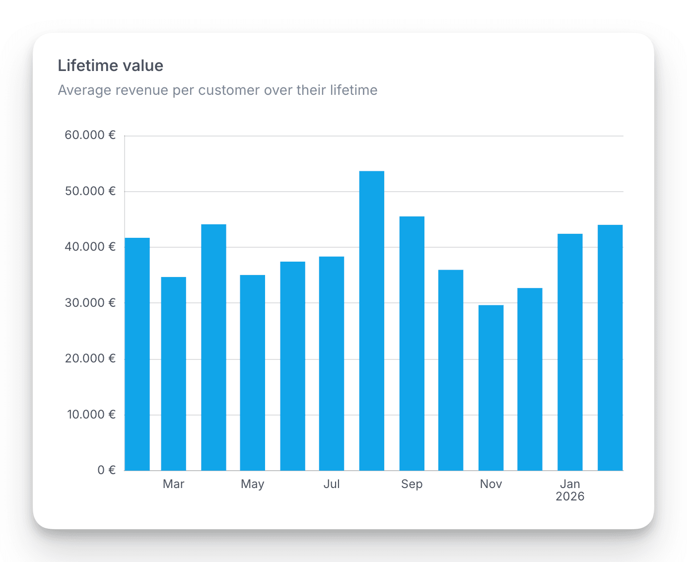 Lifetime Value (LTV) Metrik