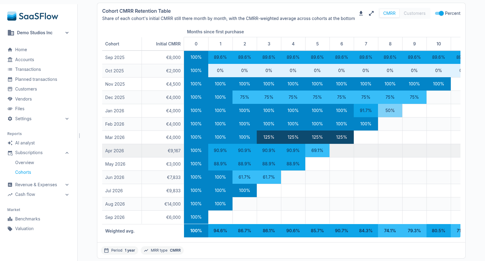 Cohort retention, now as a table