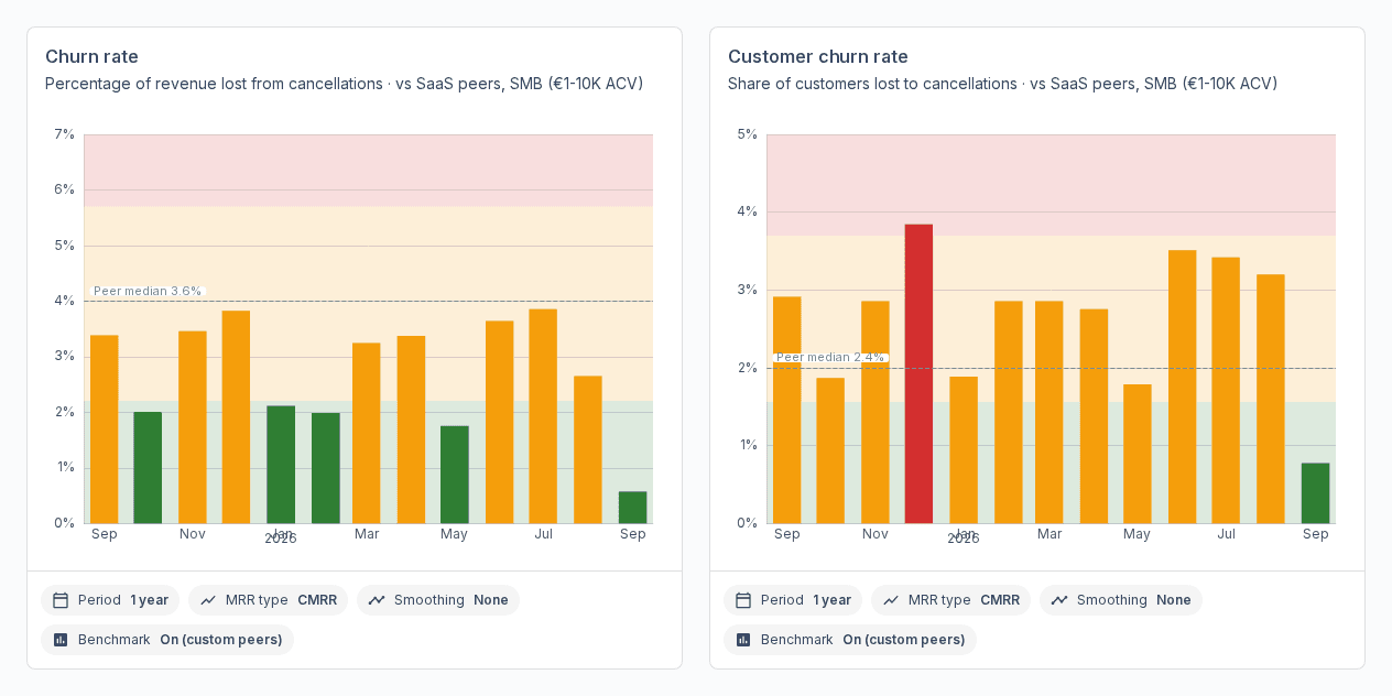 Customer churn rate, counted in customers
